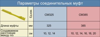 Таблица параметров соединительной муфты несъемной опалубки Таблица параметров муфты Сибформа