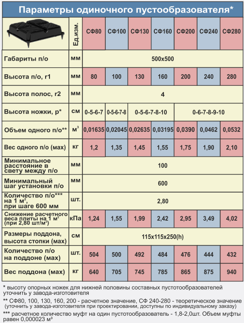 таблица размеров параметры одиночного пустотообразователя сибформа